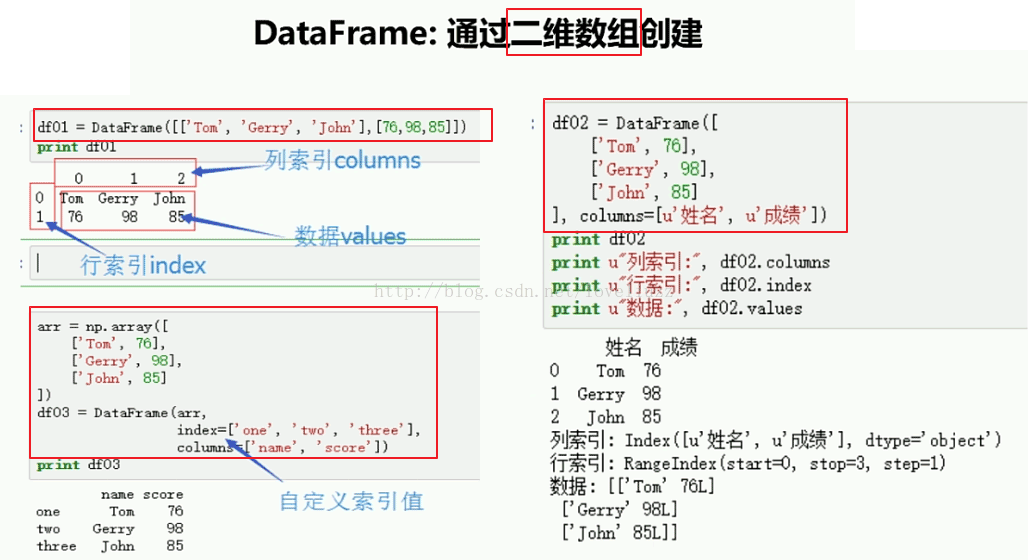 Python3.5 Pandas模块之DataFrame用法实例分析