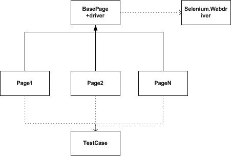 Python实现Selenium自动化Page模式