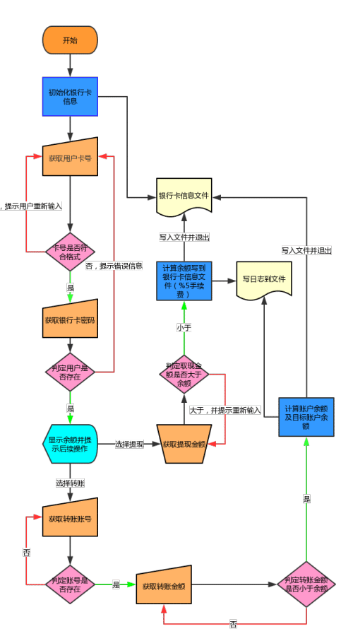 python 模拟银行转账功能过程详解