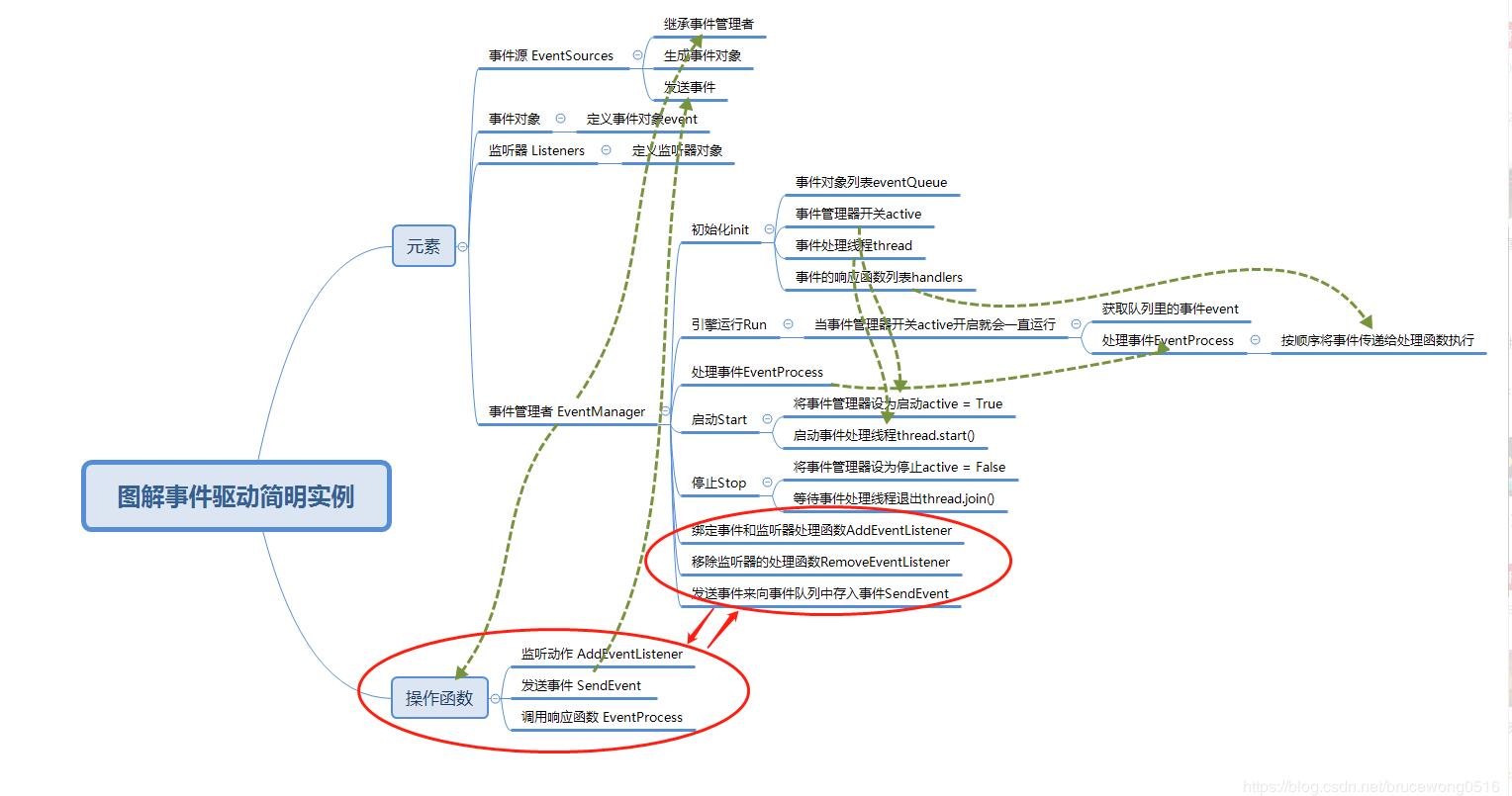 python事件驱动event实现详解