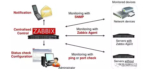 Python从ZabbixAPI获取信息及实现Zabbix-API 监控的方法