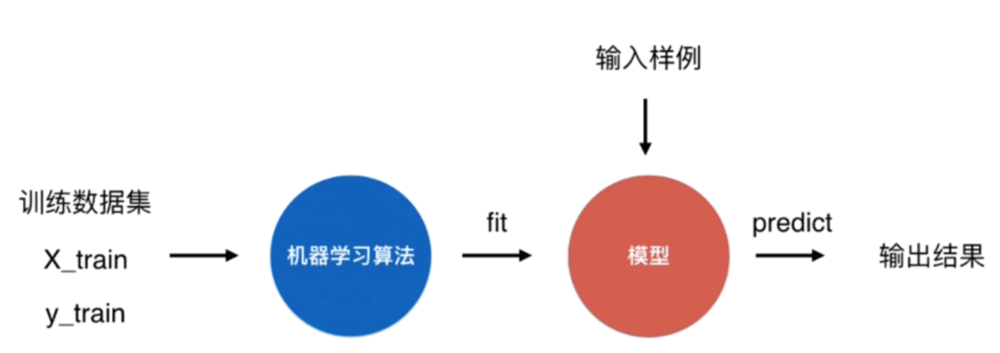 Python机器学习之scikit-learn库中KNN算法的封装与使用方法