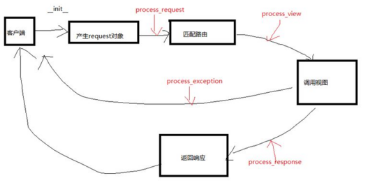 Django 登陆验证码和中间件的实现