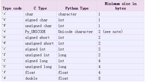 浅谈python多进程共享变量Value的使用tips