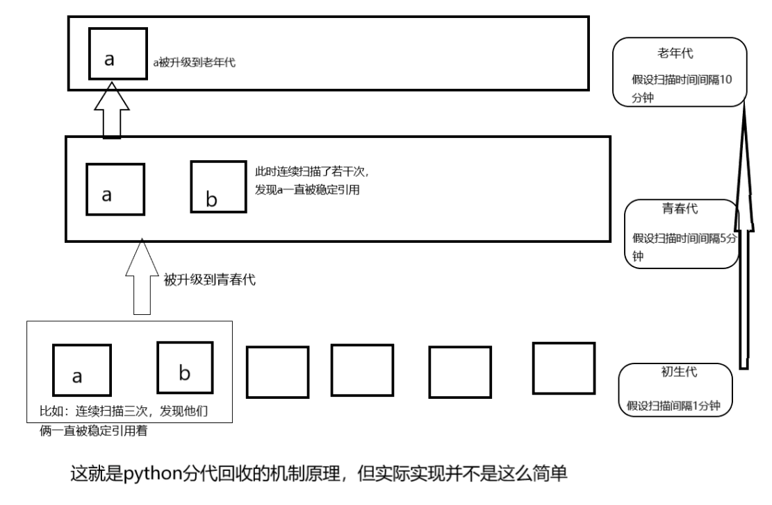 python垃圾回收机制(GC)原理解析