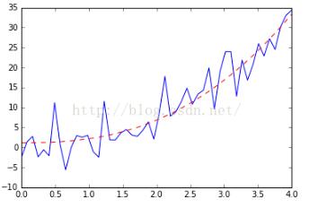 python指数、幂数拟合curve_fit