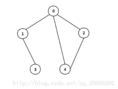 python广度优先搜索得到两点间最短路径