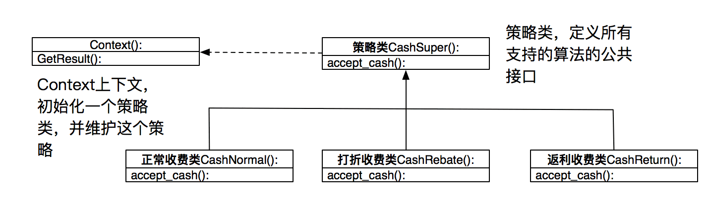 Python设计模式之策略模式实例详解