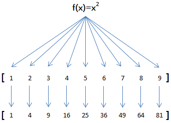 Python中的map()函数和reduce()函数的用法