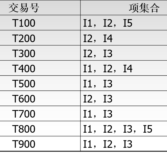 python中Apriori算法实现讲解