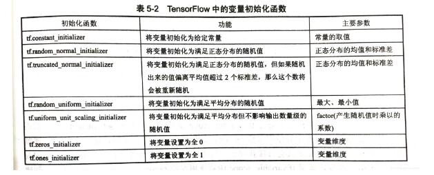 TensorFlow变量管理详解