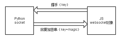 Python通过websocket与js客户端通信示例分析