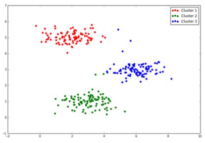 Python机器学习之K-Means聚类实现详解