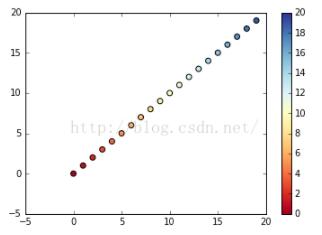 python实现给scatter设置颜色渐变条colorbar的方法