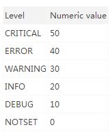 说一说Python logging