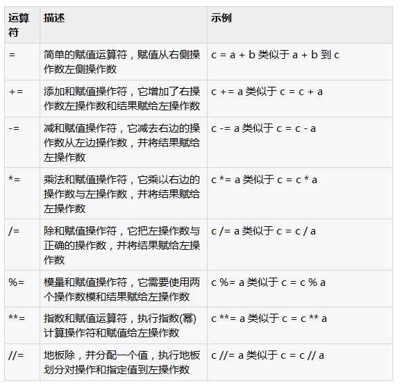 整理Python中的赋值运算符