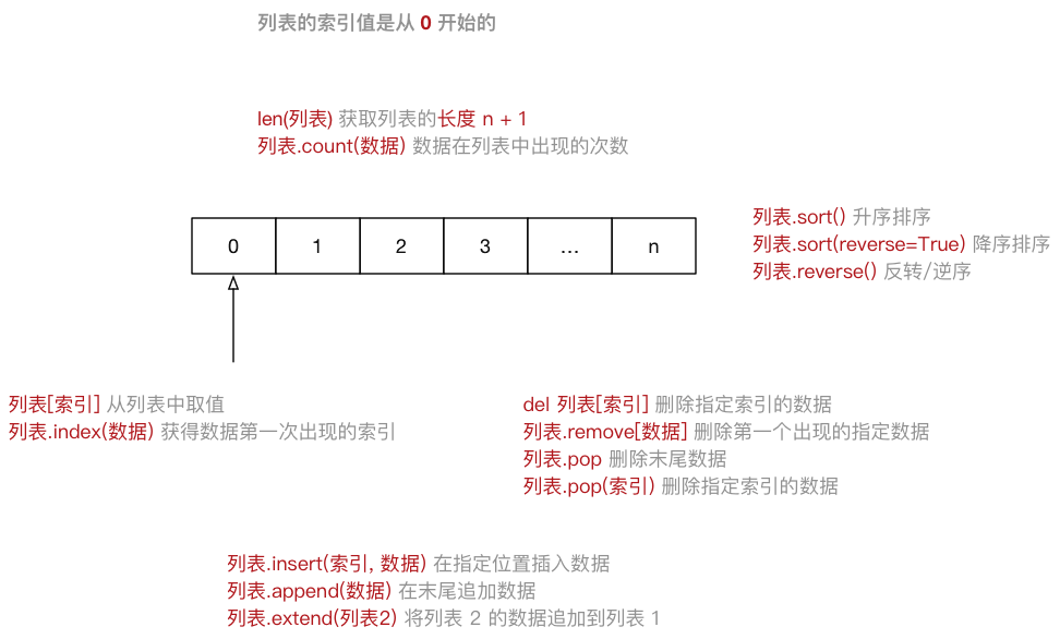 Python基础之高级变量类型实例详解