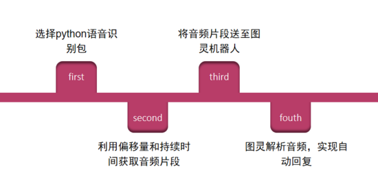 python 实现语音聊天机器人的示例代码