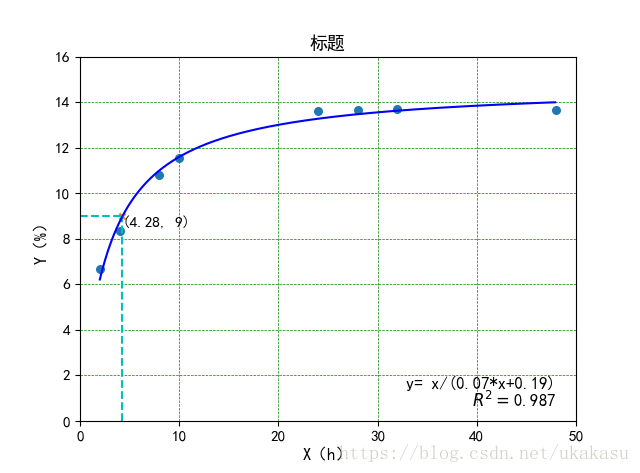 python 绘制拟合曲线并加指定点标识的实现