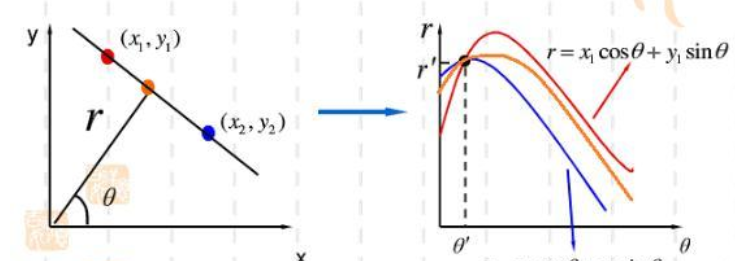 python hough变换检测直线的实现方法