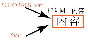 php中引用&的用法分析【变量引用,函数引用,对象引用】