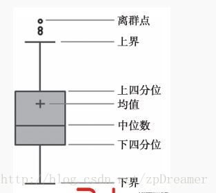 利用Python进行异常值分析实例代码