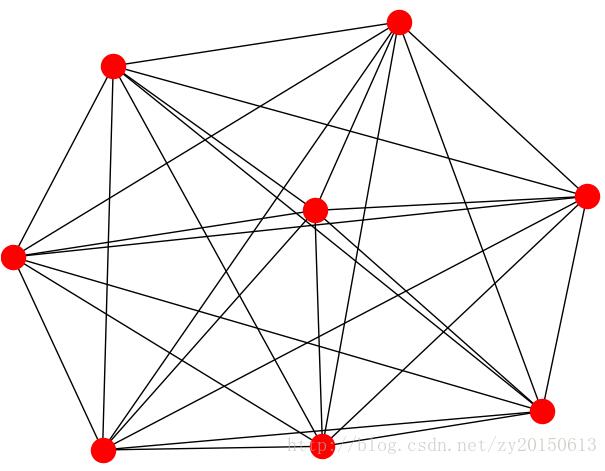 python将邻接矩阵输出成图的实现