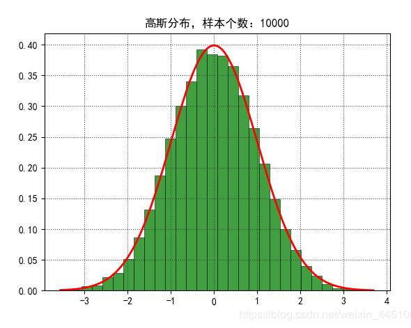 使用python模拟高斯分布例子