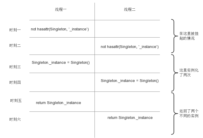 Python设计模式中单例模式的实现及在Tornado中的应用