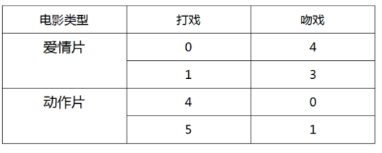 Python实现KNN（K-近邻）算法的示例代码