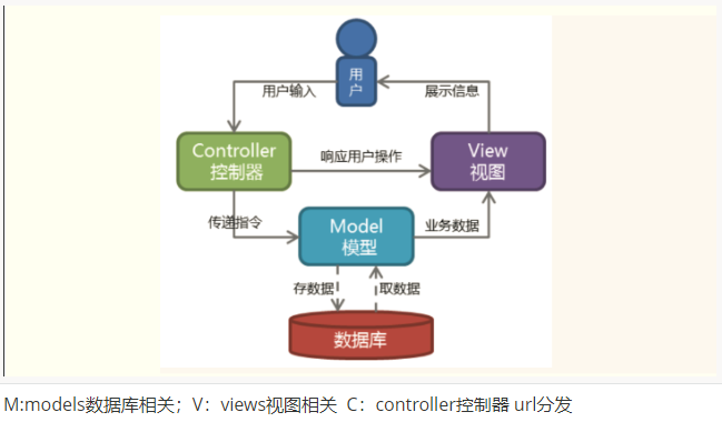 Django基础知识 URL路由系统详解