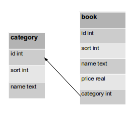 详解Python 数据库 (sqlite3)应用