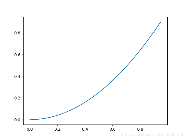 手把手教你Python yLab的绘制折线图的画法