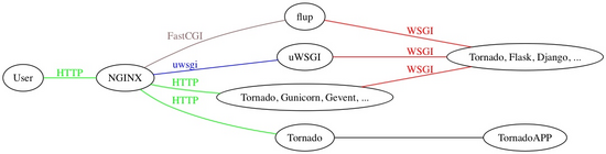 Python WEB应用部署的实现方法