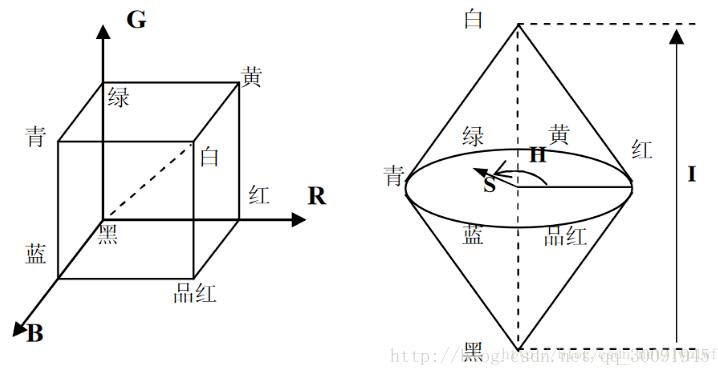 Python实现RGB与HSI颜色空间的互换方式