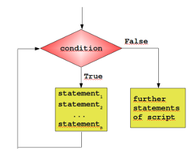 Python3 循环语句(for、while、break、range等)