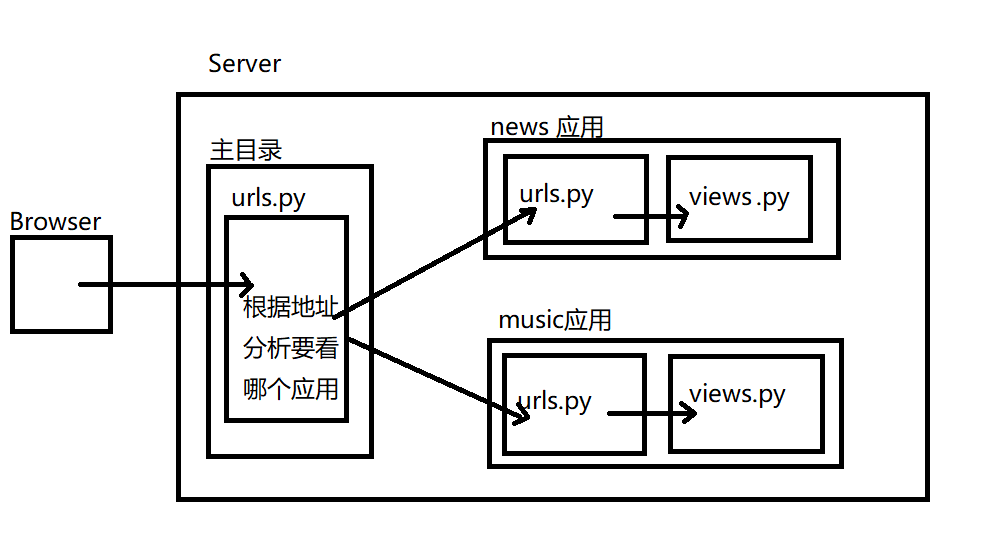 简单了解Django应用app及分布式路由