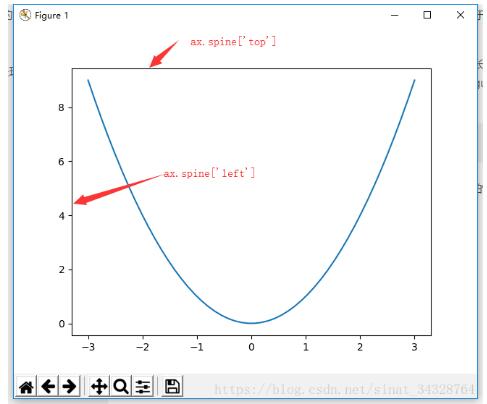 python使用Matplotlib改变坐标轴的默认位置