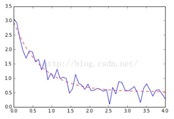 对python指数、幂数拟合curve_fit详解