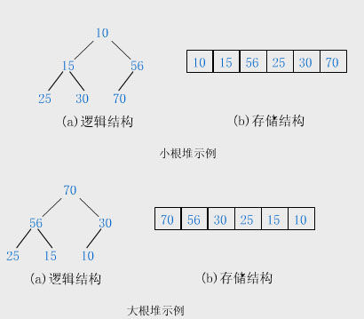 PHP排序算法之堆排序(Heap Sort)实例详解