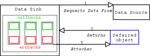 Python的Twisted框架中使用Deferred对象来管理回调函数