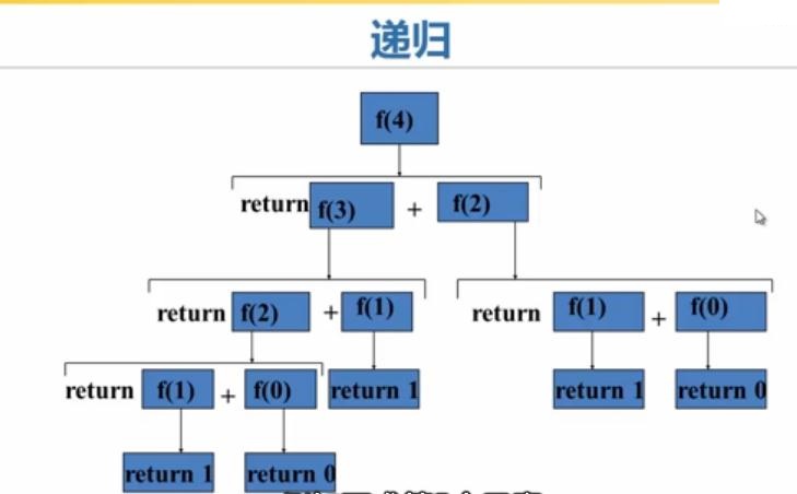 Python基于递归算法实现的汉诺塔与Fibonacci数列示例