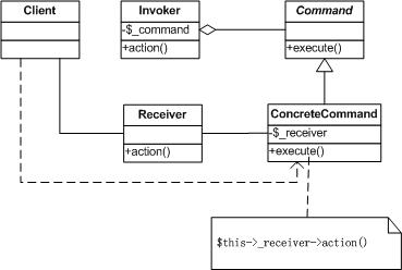 学习php设计模式 php实现命令模式(command)