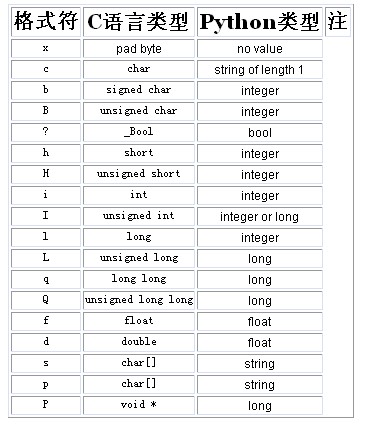 Python struct模块解析