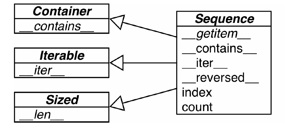 python 接口_从协议到抽象基类详解