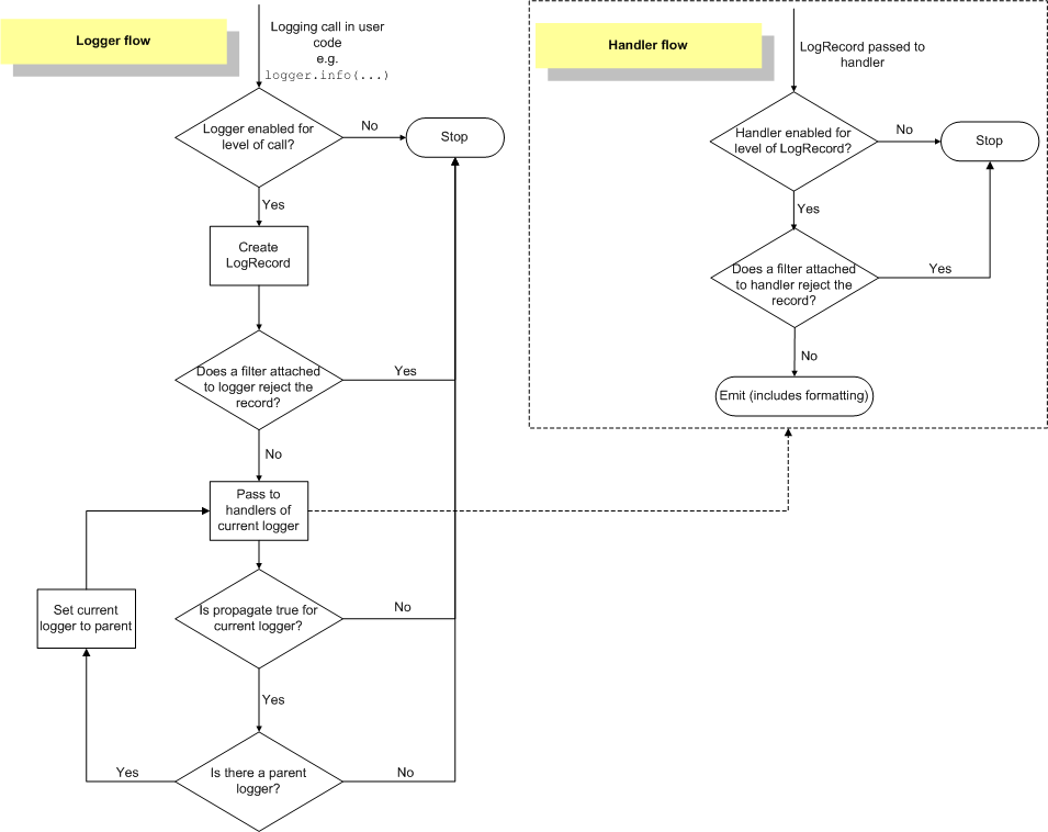 Python日志模块logging简介