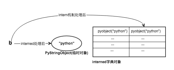 Python字符串对象实现原理详解