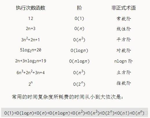 python算法表示概念扫盲教程