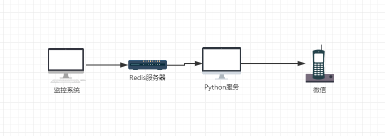 Python WXPY实现微信监控报警功能的代码