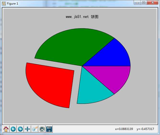 Python使用matplotlib的pie函数绘制饼状图功能示例